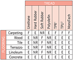 Office caster tread selection chart